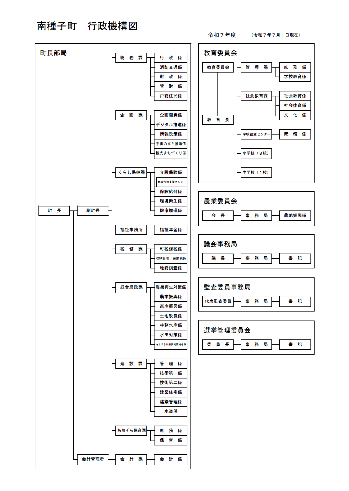 行政機構図