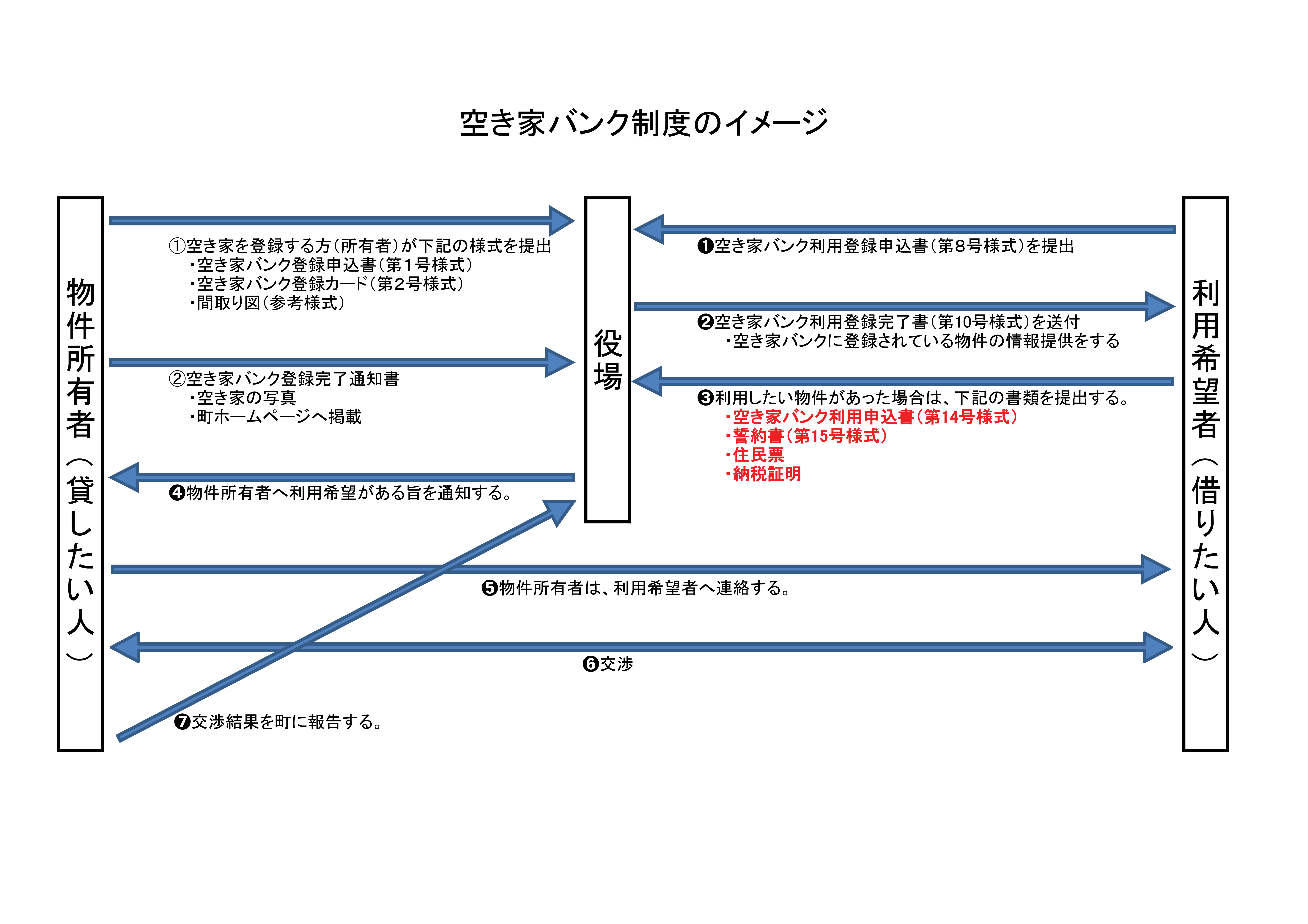 空き家バンク制度図
