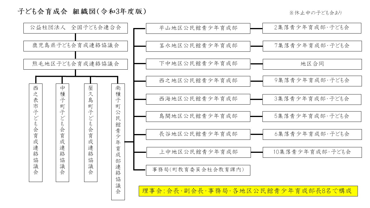 育成組織